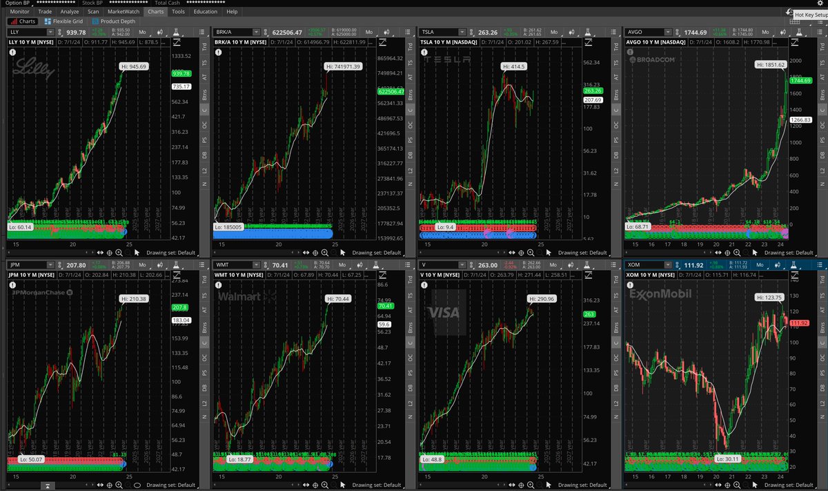 JRTDesk's tweet image. ทุกคนครับ… 🥲

Jim Cramer ออกมาเชียร์หุ้นอยู่ 8 ตัวครับ… ว่าหุ้นเหล่านี้จะโตไปถึง $1 Trillion ในอนาคต 🥺😢

โดย Jim ได้เชียร์…. 

Eli Lilly: $LLY
Berkshire Hathaway: $BRK.A
Tesla: $TSLA
Broadcom: $AVGO
JP Morgan: $JPM
Walmart: $WMT
Visa: $V
Exxom Mobil: $XOM…