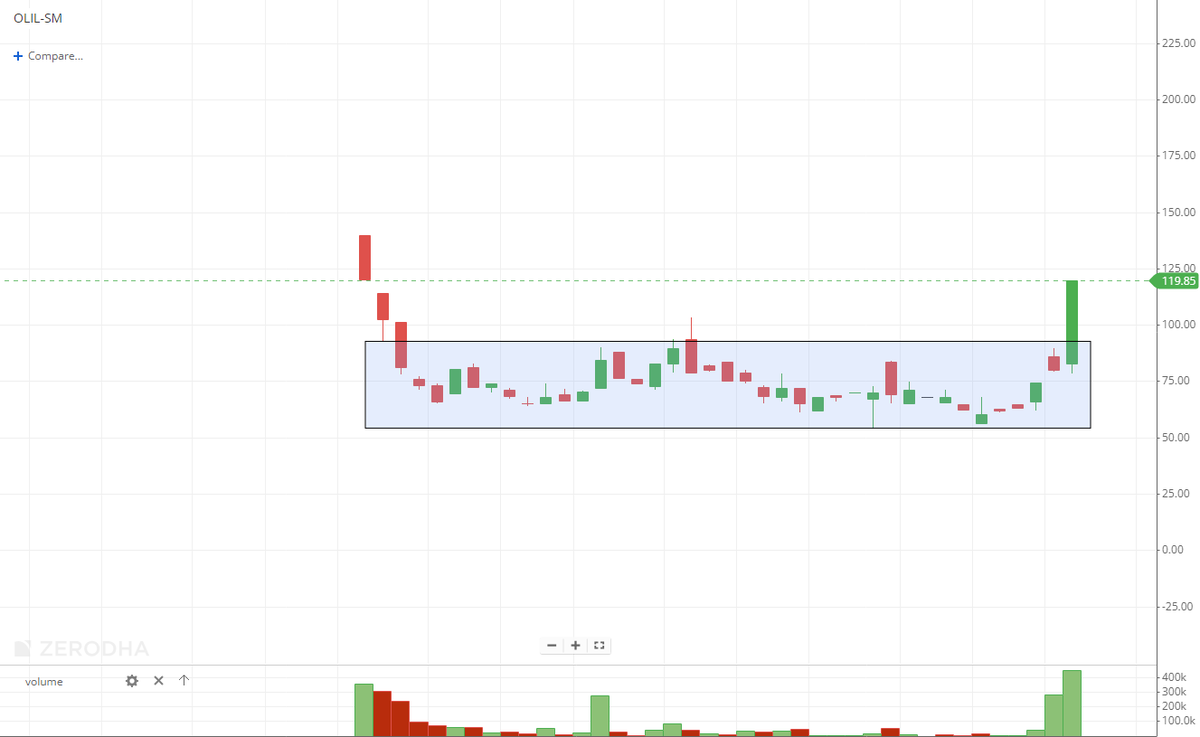 EyeOn_Trade's tweet photo. #SME #OneClick Logistics India Ltd #OLIL
Market Cap₹ 43.2 Cr.
🛑Only For Educational Don't Treat otherwise.
#Disclaimer: It's not a buy/sell recommendation. Posts/Views are only for educational & learning.
Disclaimer
SEBI Guidelines
🚫No Direct or Indirect Buy, Sell & Hold
🚫No Tips/Advice
🚫No PMS
If anyone wants to learn without moh maya for self-reliance drop me an MSG (DM) me Remember Nothing is free 100% Paid (Without Moh maya)
♦️I'm not a SEBI Registered Research Analyst or Investment Adviser.
♦️This Twitter Account does not provide any direct or indirect buy, sell & hold recommendations