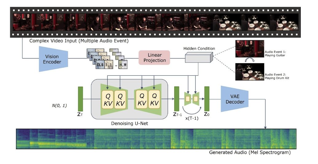 Tencent presents Video-to-Audio Generation with Hidden Alignment

Generating semantically and temporally aligned audio content in accordance with video input has become a focal point for researchers, particularly following the remarkable breakthrough in text-to-video generation.