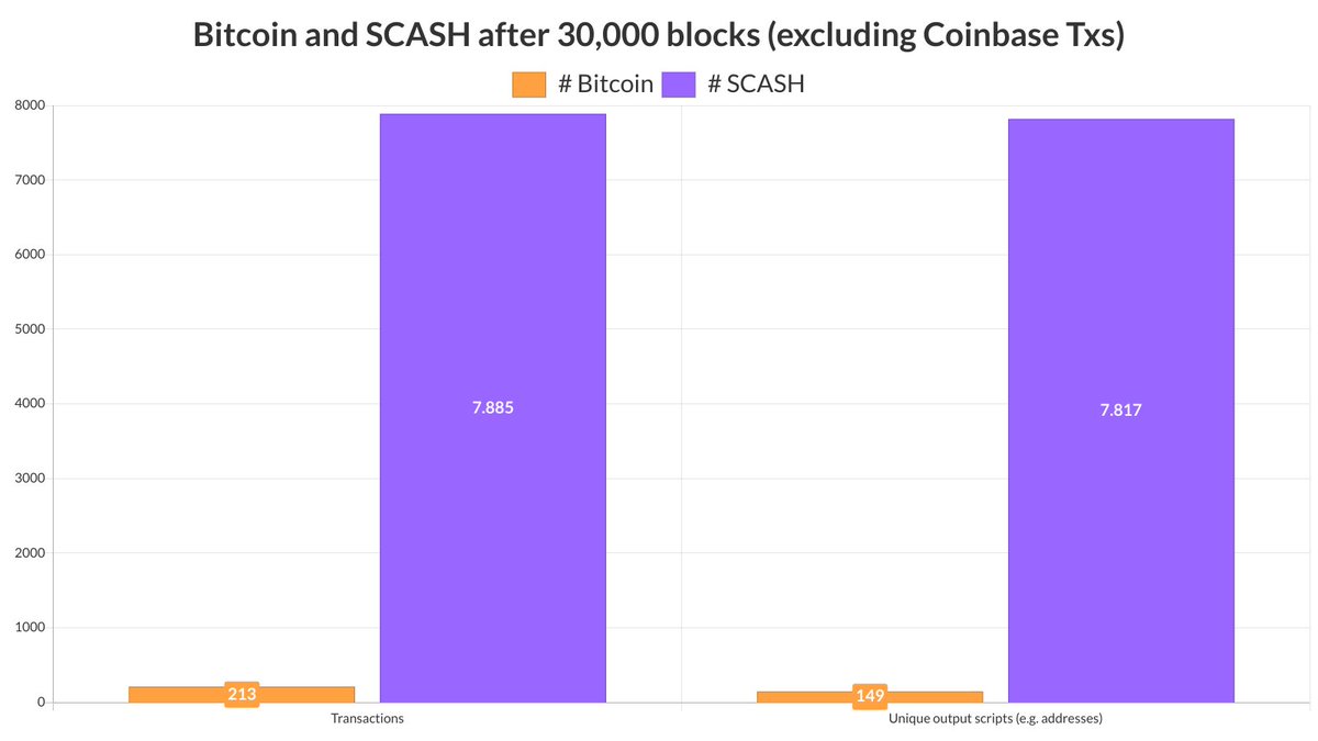 Scash block 30,000 was recently mined. Comparing the first 30,000 blocks with Bitcoin, blockchain data shows Scash had greater distribution with 37x transactions and 52x addresses (unique locking scripts).
scashnetwork.org