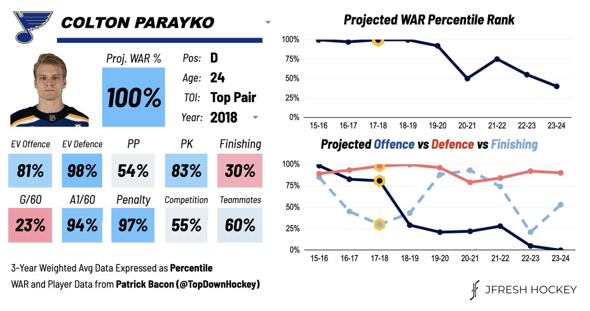 JFreshHockey's tweet photo. Colton Parayko from 2015 to 2019 was different. #STLBlues https://t.co/SsFq4E22T5