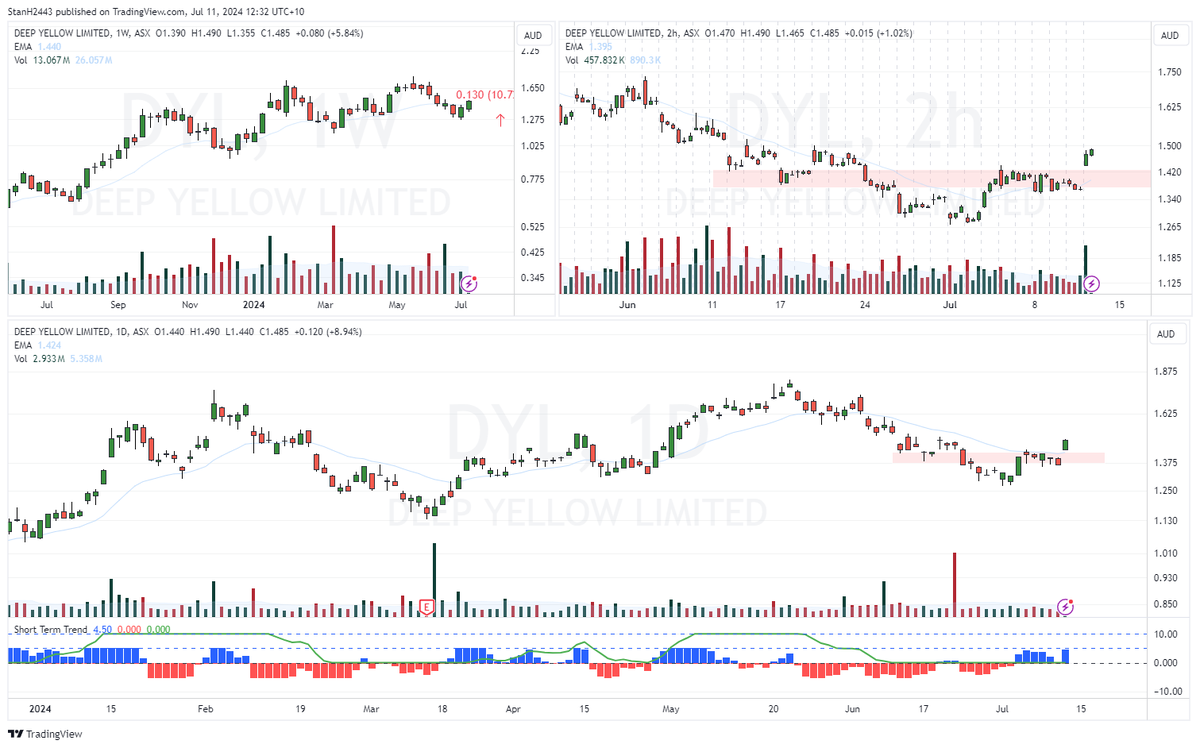 StanH2443's tweet image. $DYL reversal base breakout #asx