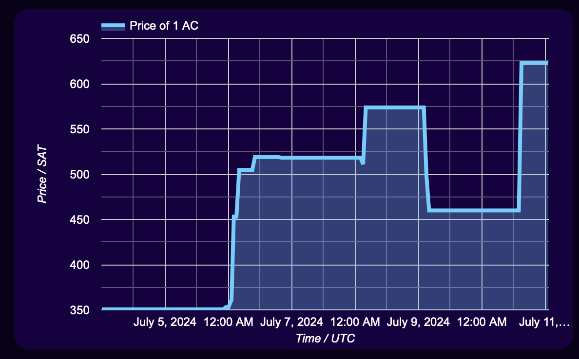 TiramisuWallet's tweet image. 🚀💰 A lot of action on #AdamCoin ($AC) on #taprootassets protocol over the past few days .

mainnet.tiramisuwallet.com/walletapp/curr…