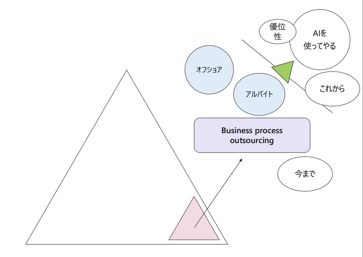 bongin_ai's tweet photo. AI Agentsが重要なのかを分からない人のために、侵食を説明する2枚を書いてみた。要は、ホワイトカラーの仕事を、正面から食べに来ているのがAI Agents。これを作れるのと作れないのは、雲と泥の差があると言うこと。今と今後も理解しやすいように書いたよ〜！ https://t.co/4Zo6z6wBKe
