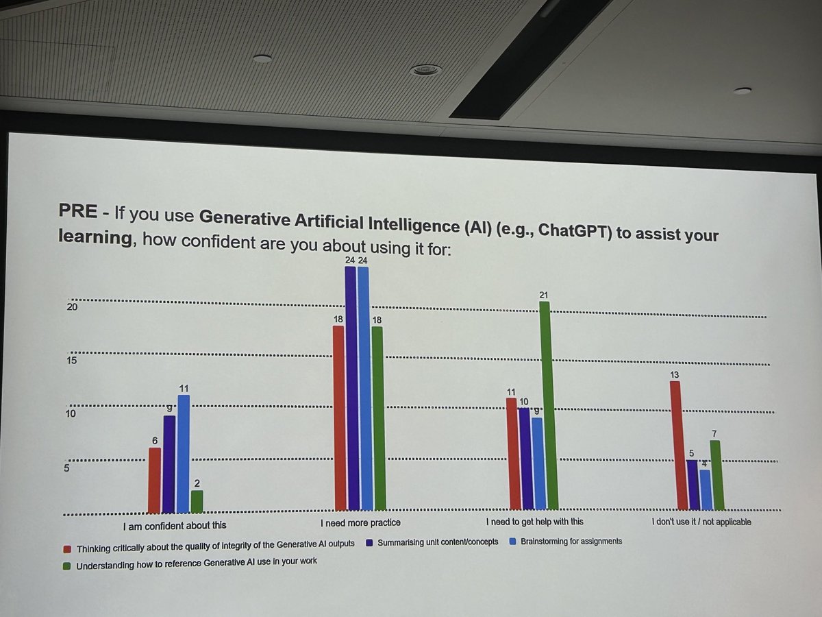 Some more evidence (Nursing) that students may not be using #AI at all. Time to rethink-overemphasis on acad integrity towards acad authenticity- respect students’ agency to choose and empower themselves in  AI if they wish to ⁦<a href="/JustineMaldon/">Justine Maldon</a>⁩ ⁦⁦@herdsa_conf⁩ #Meded