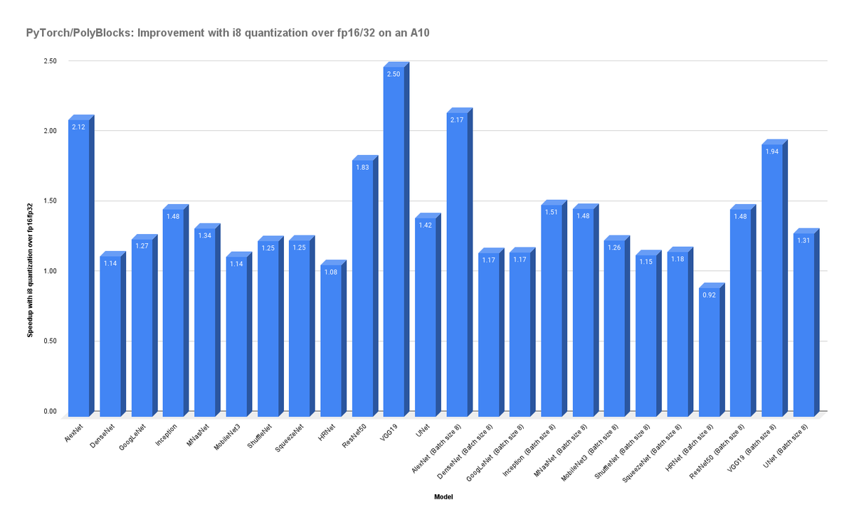 polymagelabs's tweet photo. Quantization + compilation!  The PolyBlocks compiler works with the PyTorch 2.0 export quantization workflow, and all its compiler optimizations apply to quantized models. Fusion of operators is particularly important for quantized models to ensure int8 data enters and leaves the chip as much as possible (instead of int32, fp16, or fp32). Significant improvements when easily switching from mixed precision f16/f32 to i8 and with powerful control for the programmers. About 1.5-2x as fast (on entire vision models) in many cases.
https://t.co/LrQ2EAafsb