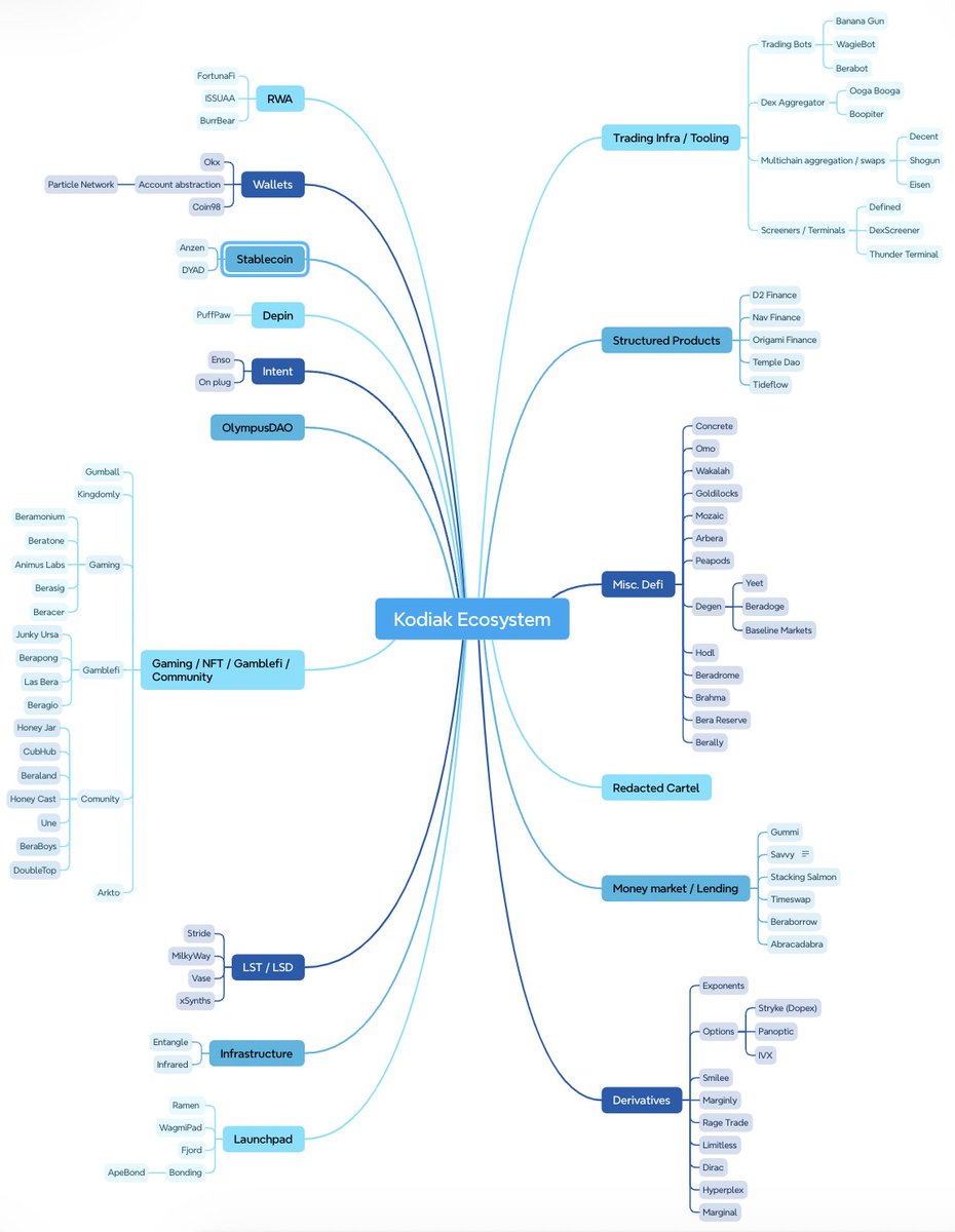 BeraRodman's tweet image. non-exhaustive @KodiakFi (and @berachain) ecosystem mind map