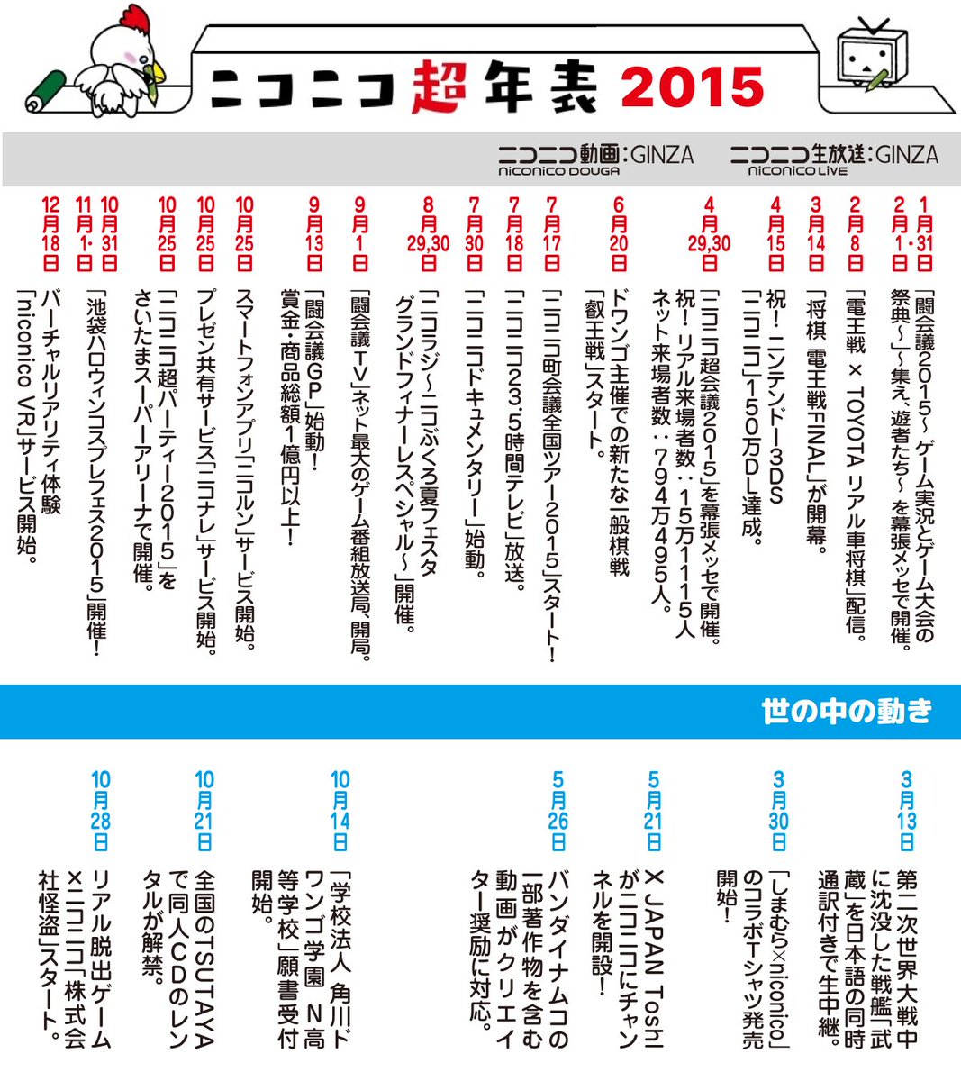 闘会議」スタート、「超パーティー」さいたまスーパーアリーナ開催… など、2015年の出来事を「ニコニコ超年表」でお知らせします。  RPで、皆さんの思い出も教えてください！ なおニコニコ動画(Re:仮)では「2015年投稿の人気動画」をご視聴いただけます。 https://t.co  ...