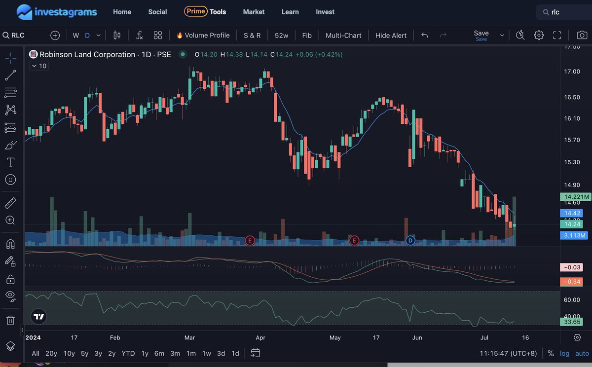 xeejo's tweet photo. Oh, interesting to see there's a big volume ramping up on $RLC today with ₱30.67M NFB.

Checked the chart, still on a downtrend but I like how it's forming a new position (always a fan of bottom ones) in the coming weeks. https://t.co/TqqWxLhFon