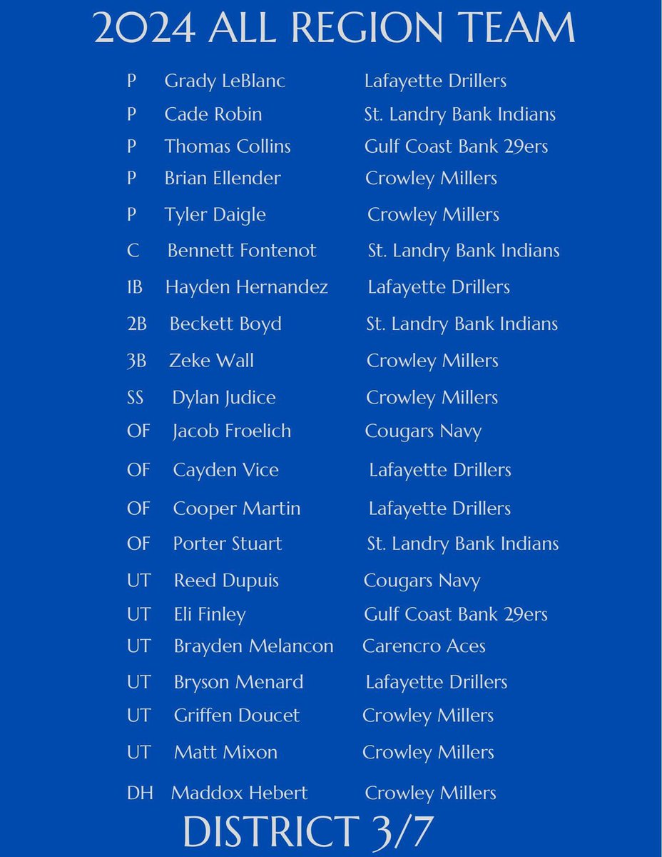 Summer Ball Regular Season with Post 15 Millers, 17-5
Pitching: 2-0/23IP/14H/8ER/12BB/27K 2.43ERA 
1st team all district 7 pitcher 
All Region Team pitcher District 3/7

State Tourney next up.