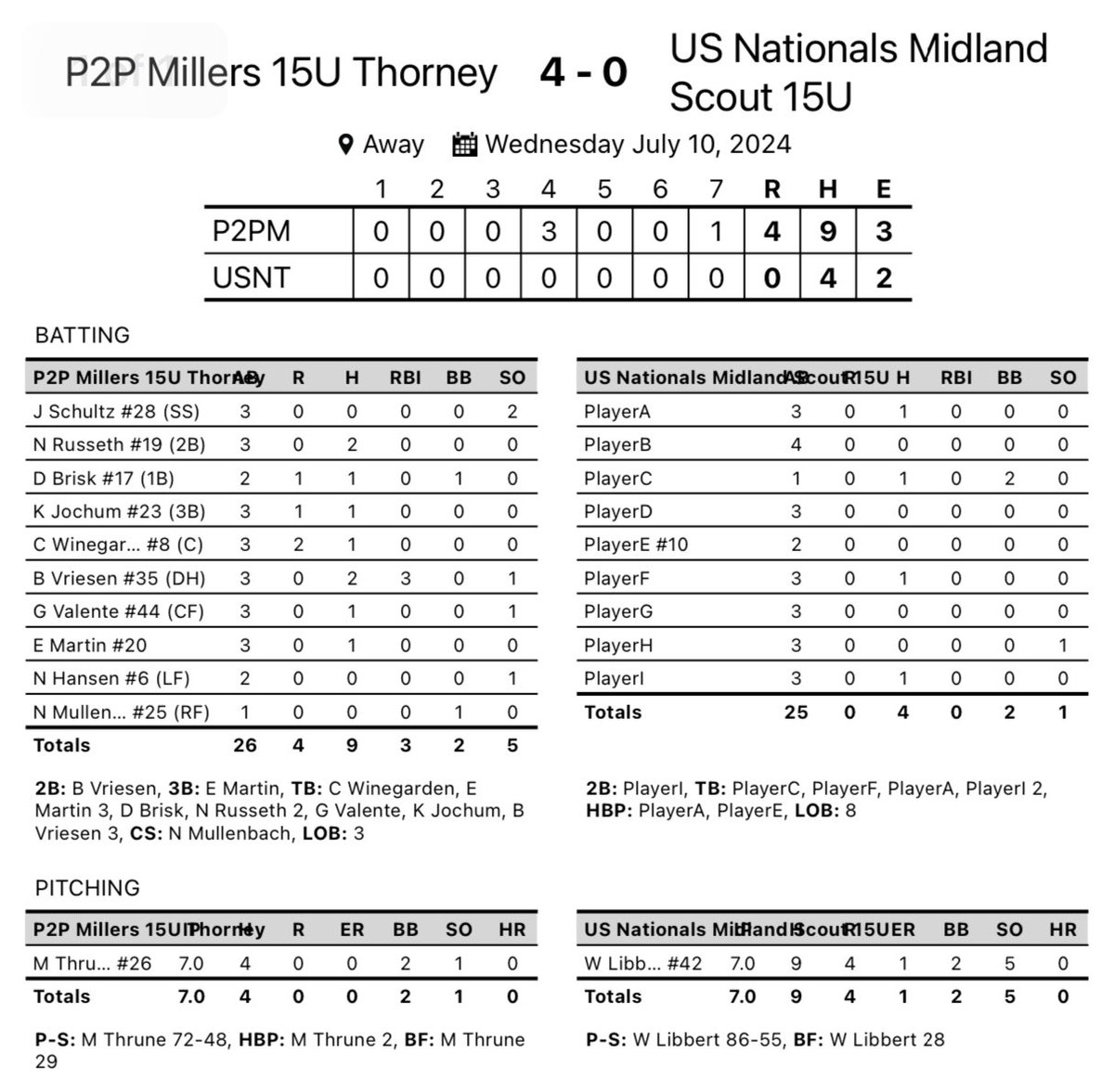 Brett Thorney (@brett_thorney) on Twitter photo Extremely quality start on the mound by <a href="/thrune_michael/">Michael Thrune</a> today, logging the CG shutout. 72 pitches in 7IP w/ tempo & strikes. Russeth & Vriesen w/ two hits each. Martin with nice 3B. Extremely quality start on the mound by <a href="/thrune_michael/">Michael Thrune</a> today, logging the CG shutout. 72 pitches in 7IP w/ tempo & strikes. Russeth & Vriesen w/ two hits each. Martin with nice 3B.
