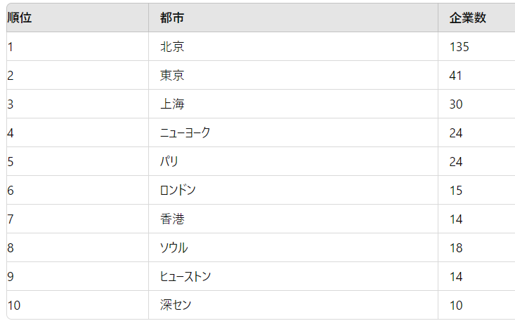 tfuse7's tweet photo. 「フォーチュン・グローバル500」の都市別企業数

断トツで北京135社

東京が41社で、なんと2位

時価総額ベースでなく、あくまでも「フォーチュン・グローバル500」の企業数での比較ね https://t.co/CvkdMmYcGe