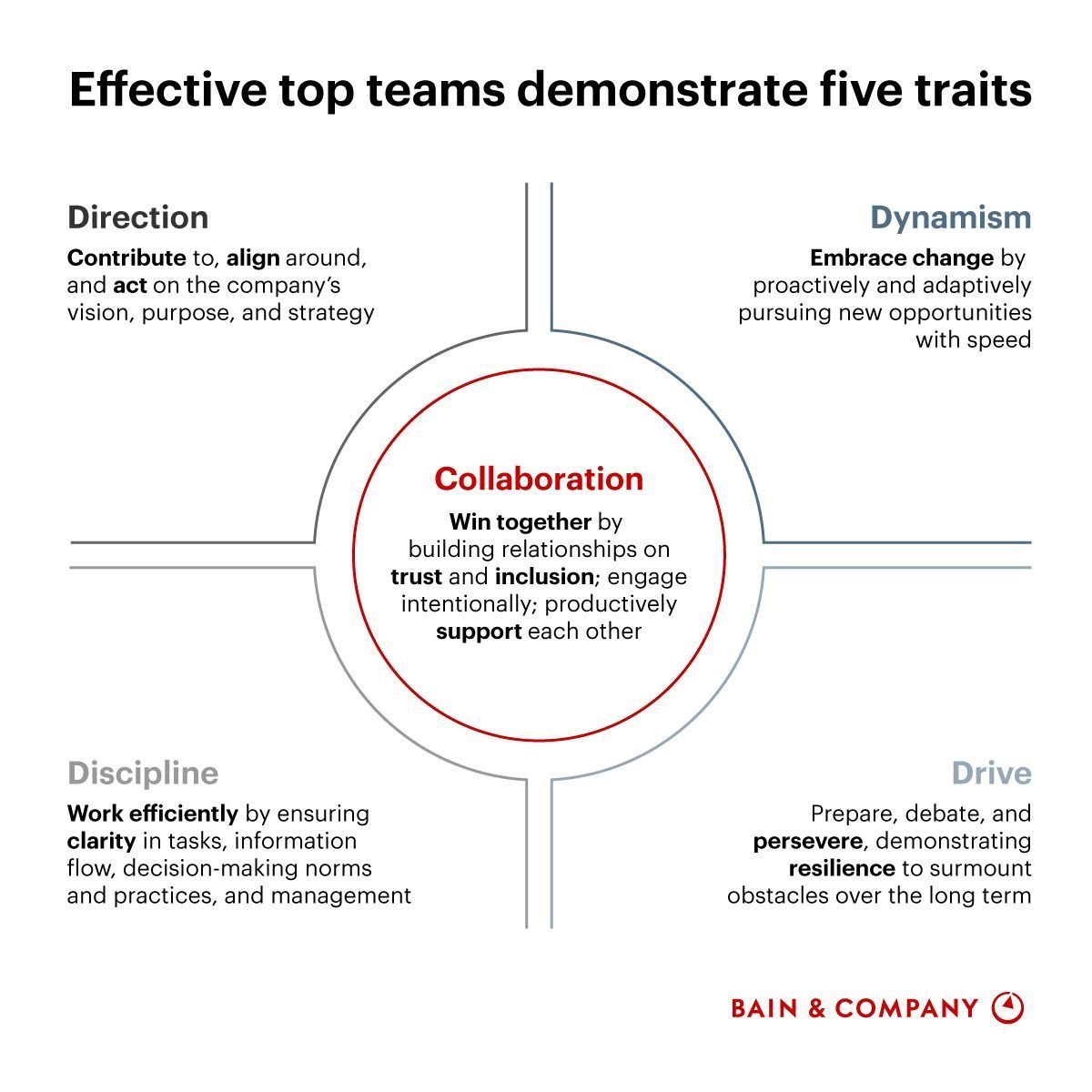 RecipeGrow's tweet photo. A top team’s ability to act as a collective makes the most significant difference.

The most effective teams develop five key behaviors: direction, discipline, collaboration, dynamism, and drive.

Source @BainandCompany Link https://t.co/e6mh8BzU8N rt @antgrasso https://t.co/6wT88S5dTn
