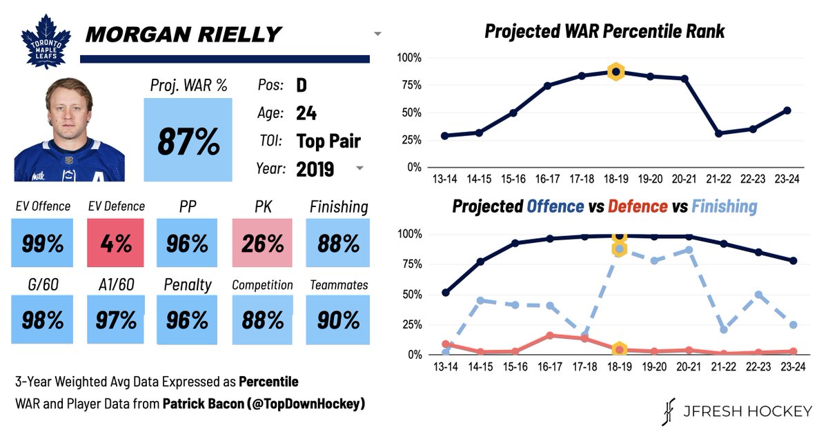 JFreshHockey's tweet photo. Rielly's career timeline is basically "okay, how much does the offence outweigh the defence" https://t.co/FiKxc7ePmN