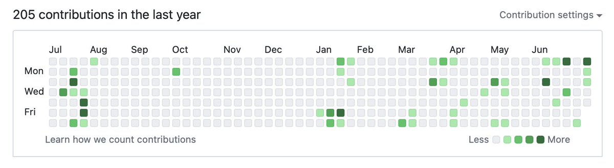 bhatnagardaksh1's tweet image. GitHub Contribution history as of today. I believe even as Data Analyst, Git and Github is a nice skill to pick up along the way
#VersionControl #Git #Github #Programming #DataAnalyst
