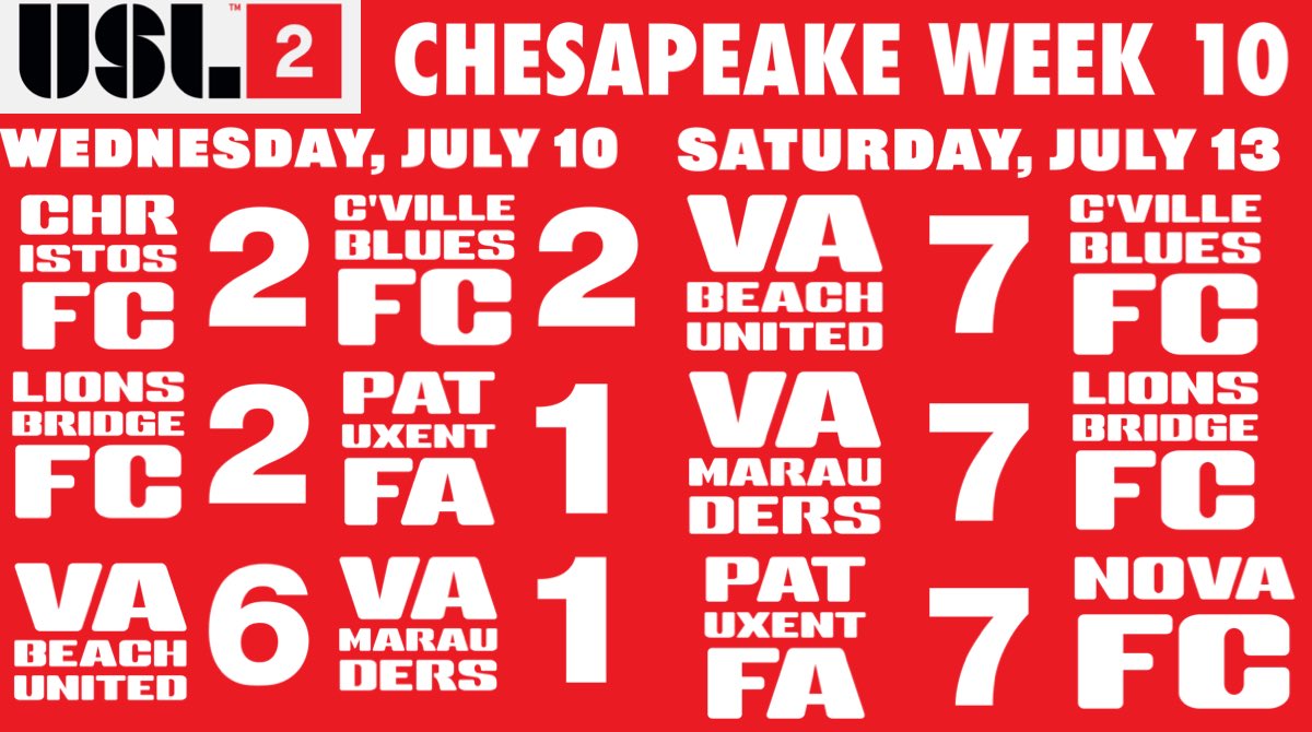 Tim Harvey π§ β½οΈ π§ (@timharvfc) on Twitter photo π₯β½οΈ USL 2 Chesapeake Scoreboard β½οΈπ₯
β
<a href="/LionsbridgeFC/">Lionsbridge FC</a> (8-2-1) edges <a href="/patuxentfa_/">Patuxent Football Athletics</a> (1-1-9) 2-1
β
<a href="/vbunited_/">Virginia Beach United</a> (8-2-1) downs <a href="/VAMaraudersFC/">Virginia Marauders FC</a> (2-0-9) 6-1
β
<a href="/cvlbluesfc/">Charlottesville Blues Football Club</a> (7-2-2) ties <a href="/ChristosFC/">Ξ§ΟΞΉΟΟΟΟ</a> (2-3-7) π₯β½οΈ USL 2 Chesapeake Scoreboard β½οΈπ₯
β
<a href="/LionsbridgeFC/">Lionsbridge FC</a> (8-2-1) edges <a href="/patuxentfa_/">Patuxent Football Athletics</a> (1-1-9) 2-1
β
<a href="/vbunited_/">Virginia Beach United</a> (8-2-1) downs <a href="/VAMaraudersFC/">Virginia Marauders FC</a> (2-0-9) 6-1
β
<a href="/cvlbluesfc/">Charlottesville Blues Football Club</a> (7-2-2) ties <a href="/ChristosFC/">Ξ§ΟΞΉΟΟΟΟ</a> (2-3-7)