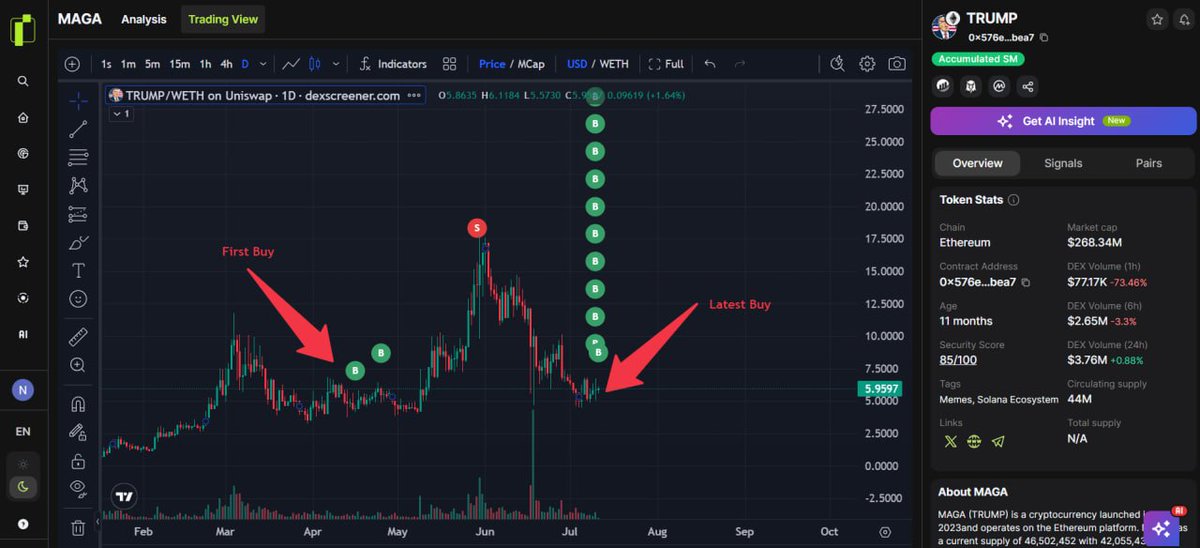$TRUMP comes back in portfolios of Smart DEX Traders again 🧵👇

Early this morning, a lot of news in #US media reported that US presidential candidate <a href="/realDonaldTrump/">Donald J. Trump</a>  will speak at the 2024 #Bitcoin Conference. ☕️

Real-time &amp; Detailed trading history of $TRUMP: