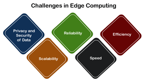 ProTek_'s tweet photo. Challenges in Edge Computing
#EdgeComputing #ApplicationsofEdgeComputing #InternetofThings #CloudComputing #ArtificialIntelligence #Reliability #DataGovernance #BenefitsofEdgeComputing https://t.co/mK9LDmcbZF