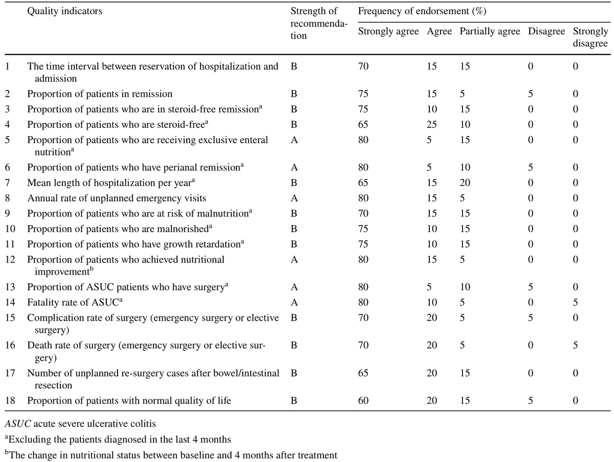 World_J_Pediatr's tweet photo. A comprehensive set of quality indicators for evaluating pediatric IBD centers was developed using a Delphi consensus.
#meded #SoMe4PedSurg #child #InnoConf24 #PediatricIBD #QualityCare #HealthcareStandards #DelphiMethod #MedicalResearch #ChinaHealthcare
https://t.co/o6gNrzAEjt https://t.co/MMbTAsjBKI
