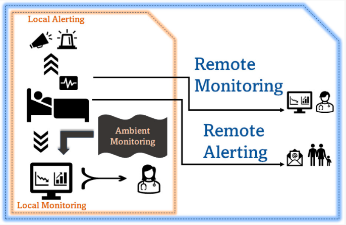 Telecom_mdpi's tweet image. 🚀Latest paper published!   
📷Secure-by-Design Real-Time Internet of Medical Things Architecture: e-Health Population Monitoring (RTPM) 
🔗Read: mdpi.com/2673-4001/5/3/…

@MDPIEngineering 
@MDPIOpenAccess