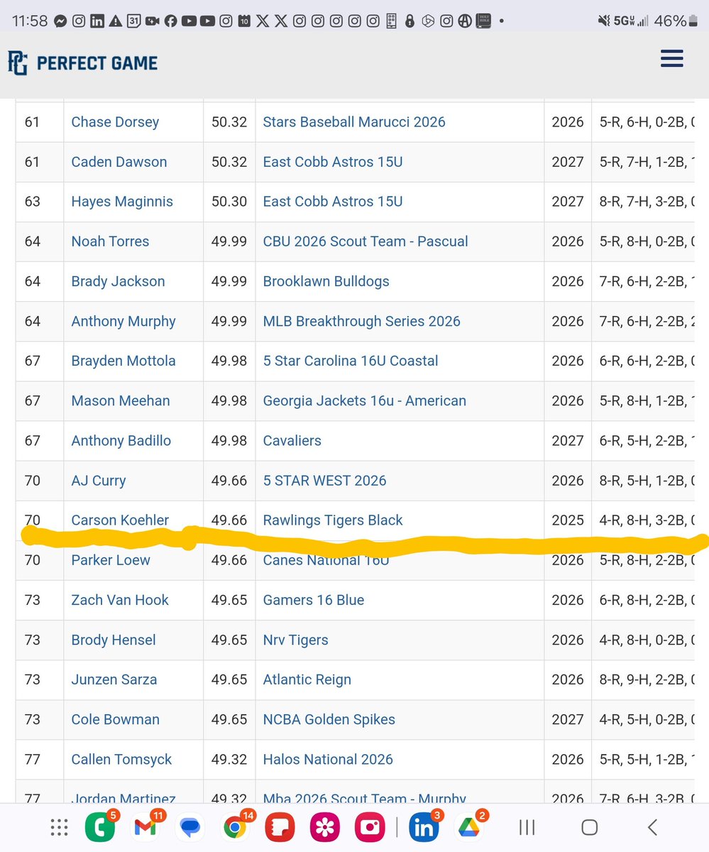 Rawlings Tigers Black Schwab 16U (@rtigersilschwab) on Twitter photo .<a href="/CarsonKoehler3/">Carson Koehler</a> 25' 1B/OF #70 on list of top 100 hitters through 5 games of pool play at WWBA with over 430 best teams in the country! Great job #13 <a href="/RecruitTigers/">Rawlings Tigers National Recruiting</a> <a href="/Rawlings_Tigers/">Rawlings Tigers</a> <a href="/NorthILTigers/">Rawlings Tigers - Northern Illinois</a> <a href="/GOWHS_Baseball/">Wauconda Baseball</a> <a href="/PG_Tourney/">Perfect Game Tournaments</a> <a href="/PG_Illinois/">Perfect Game Illinois</a> .<a href="/CarsonKoehler3/">Carson Koehler</a> 25' 1B/OF #70 on list of top 100 hitters through 5 games of pool play at WWBA with over 430 best teams in the country! Great job #13 <a href="/RecruitTigers/">Rawlings Tigers National Recruiting</a> <a href="/Rawlings_Tigers/">Rawlings Tigers</a> <a href="/NorthILTigers/">Rawlings Tigers - Northern Illinois</a> <a href="/GOWHS_Baseball/">Wauconda Baseball</a> <a href="/PG_Tourney/">Perfect Game Tournaments</a> <a href="/PG_Illinois/">Perfect Game Illinois</a>