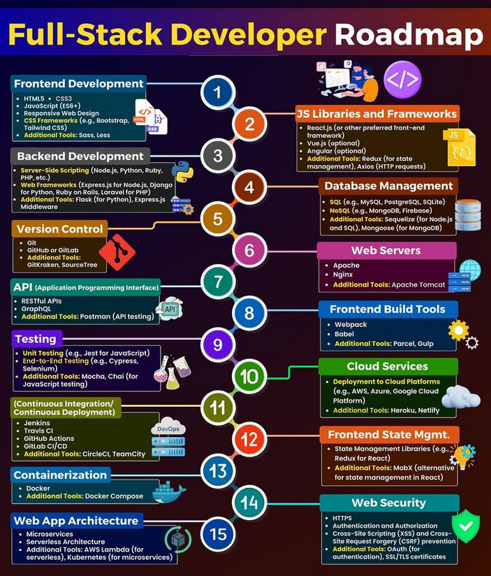 Python_Dv's tweet image. Full Stack Developer Roadmap

#programming #developer #programmer #coding #coder #webdev #webdeveloper #webdevelopment #softwaredeveloper #computerscience