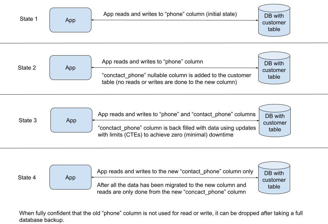 geshan's tweet image. Thinking about renaming a column in Postgres? It's not as easy as it sounds! Dive into this post to learn how to navigate this process from a simple example to a real-world scenario, ensuring a... 💡 #PostgresTips #DatabaseDevelopment #ZeroDowntime
buff.ly/3WcNHUp