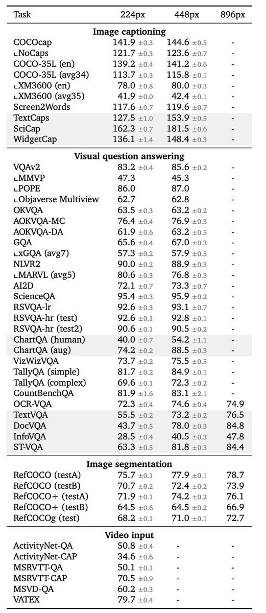 The paper for PaliGemma is out (🥳🎉). Here is a quick summary:

- 3B VLM
- Open base VLM
- (Image + text) as inputs (prefix) -> text (suffix)

Architecture
- Image encoder: Shape optimized ViT So400m image encoder from SigLip

- Language model: Gemma 2B v1.0 checkpoint

- A