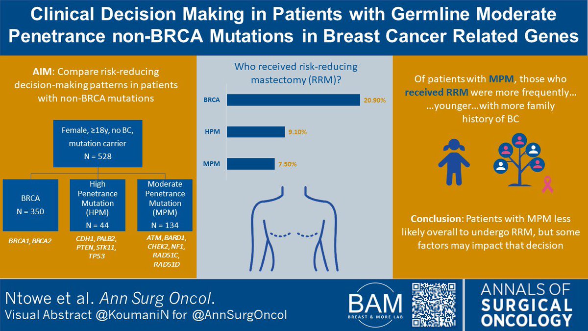 JenniferPlichta's tweet photo. 🎉🎉Great work by @DukeMedSchool MS4 &amp;  #FutureUrologist @KoumaniN in @AnnSurgOncol on moderate penetrance  mutations related to #breastcancer!  👏👏
https://t.co/zJv8oFuuDk https://t.co/wQCMzoZ9Pd