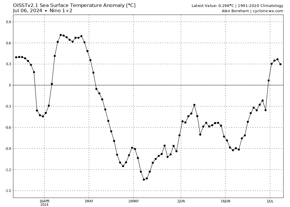 EnosMonitoreo's tweet image. #ATSM Monitoreo diario por @cyclonicwx. Desde el 3-julio la anom_ temperatura en Niño 1+2 cambió hacia valores positivos por encima de 0.3°C (ligeramente cálido). Último  valor disponible (6-julio): +0.3°C.