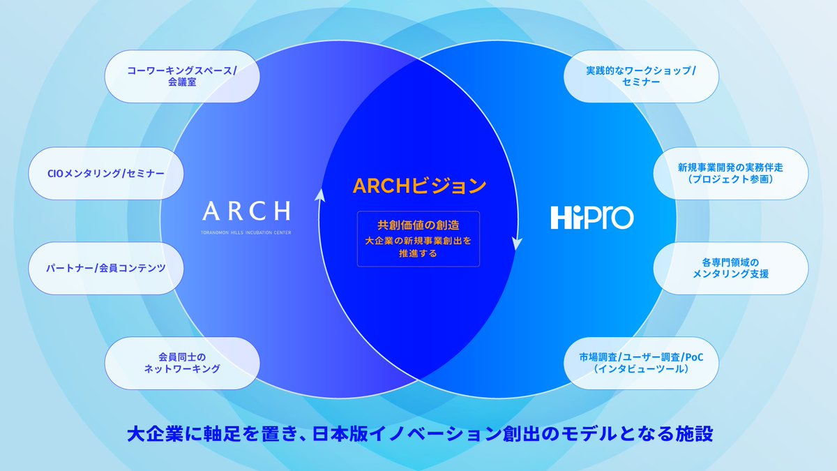 HiPro_Direct's tweet photo. ＜プレスリリース＞

「HiPro」は2024年7月より、森ビル株式会社が企画運営する大企業の新規事業創出に特化したインキュベーション施設「ARCH」の運営パートナーに就任しました。大企業のイノベーション創出に向けさらに強化してまいります。

 ■詳細はこちら
https://t.co/nY2iJN7WLP https://t.co/tETM8cObdl