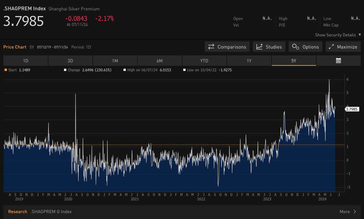 Shanghai Silver Premium