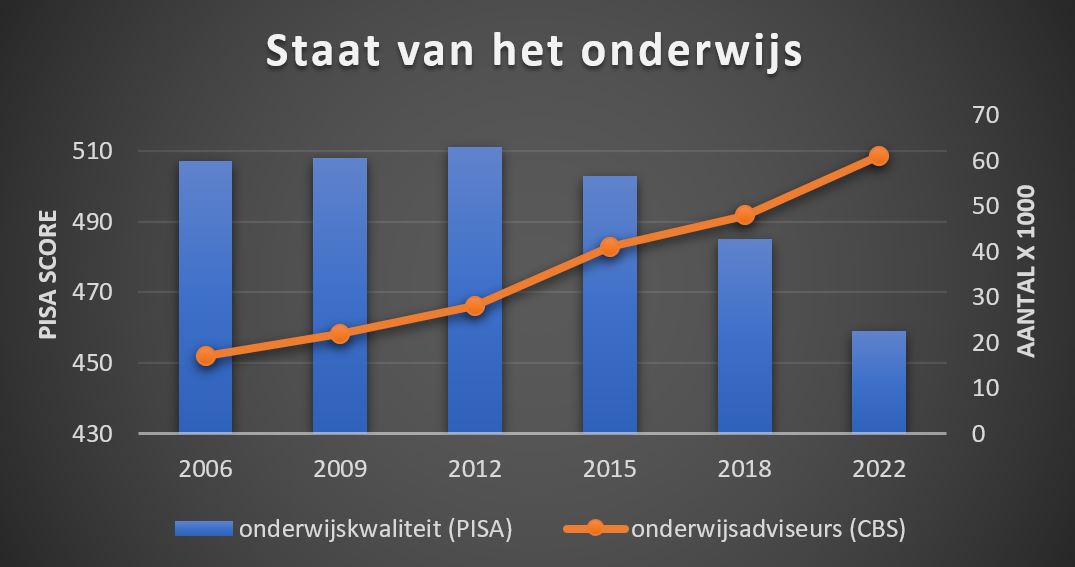 'Hoe meer onderwijsadviseurs, hoe lager de PISA scores' is geen onderwijsmythe.