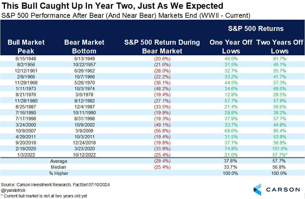 RyanDetrick's tweet photo. The S&amp;P 500 is officially up 57.7% since this new bull market started in Oct '22.

The avg bull market two years off the lows? Yep, up 57.7%.

So many told us the weak first year was a bearish signal. We said just wait, it'll catch up in year two. Here we are. https://t.co/ZSH1eT9reS