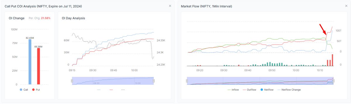 WealtheeIN's tweet image. Sudden fall came here just now...
#coitrend #marketflow #multichart