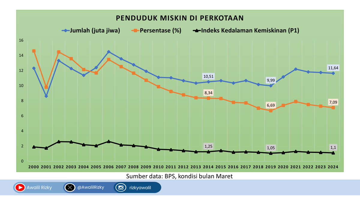 AwalilRizky's tweet photo. Jumlah penduduk miskin di perkotaan per Maret 2024: 11,64 juta jiwa. Lebih banyak dari Maret 2019 (9,99 juta) dan Maret 2014 (10,51 juta). Persentasenya lebih dari Maret  2019, lebih rendah dari 2014. Kedalaman kemiskinan memburuk (rerata menjauhi batas miskin) dari Maret 2019. https://t.co/Z44JrEsn2e