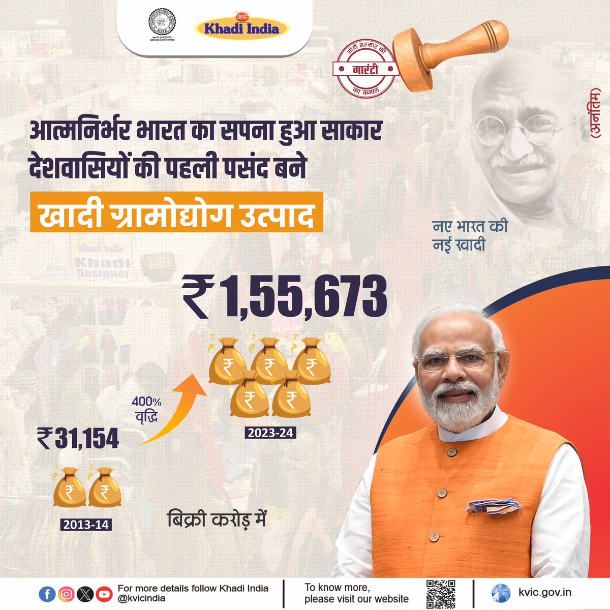 kvicindia's tweet photo. पहली बार खादी ग्रामोद्योग का कारोबार 𝟏.𝟓𝟎 लाख करोड़ रूपये के पार ! 

माननीय प्रधानमंत्री श्री @narendramodi जी के नेतृत्व और उनकी ‘ब्रांड शक्ति’ ने पिछले 10 वर्षों में पूज्य बापू की विरासत #Khadi को लोकप्रियता के नये शिखर पर पहुंचा दिया है। वित्तीय वर्ष 2023-24 में खादी उत्पादों की बिक्री का आँकड़ा वर्ष 2013-14 की तुलना में 399.69% बढ़कर 1,55,673 करोड़ रुपये को पार कर गया है। ग्रामीण भारत के लाखों कारीगरों की मेहनत ने प्रधानमंत्री जी के नेतृत्व में चल रही ‘विकसित भारत यात्रा’ को नयी ऊर्जा दी है।  

#KhadiRevolutionWithModi 
#KhadiIndia
#KhadiforNation
#KhadiforFashion
#ViksitBharat
#MyKhadiMyPride
#Sales
#KhadiGramSwarajAbhiyan