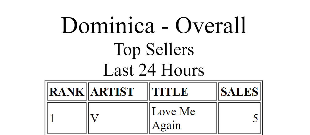 tetestream's tweet photo. #V's "Love Me Again" has reached #1 on iTunes Dominica 🇩🇲

TOTAL: 92 #1's https://t.co/euauFMjLLg