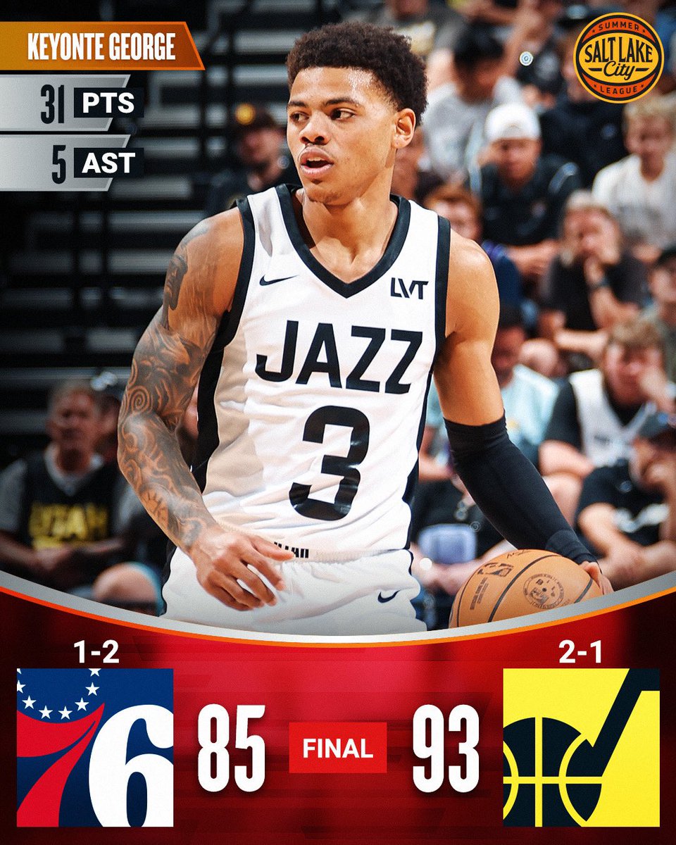 <a href="/okcthunder/">OKC THUNDER</a> <a href="/warriors/">Golden State Warriors</a> Keyonte George notches his 2nd-straight 30+ point game as the <a href="/utahjazz/">Utah Jazz</a> win in Salt Lake City Summer League!

Taylor Hendricks: 18 PTS, 4 3PM, 6 REB
Brice Sensabaugh: 15 PTS
Ricky Council IV: 20 PTS