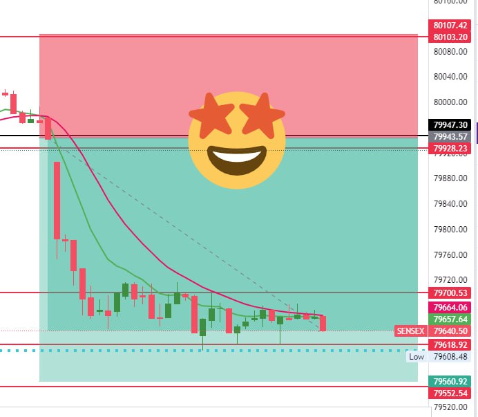 GumNaaamTrader's tweet photo. #Sensex BOOOOMπ₯π₯
80,000PE 315 to 515π₯π₯
pelDihisπ₯
#finnifty #nifyybank #banknifty #sensex #bankex #nifty50 #nifty #SensexOption #intradayoption #intradaytrader #sharemarket #finniftyExpiry https://t.co/5kBmcy5zzy