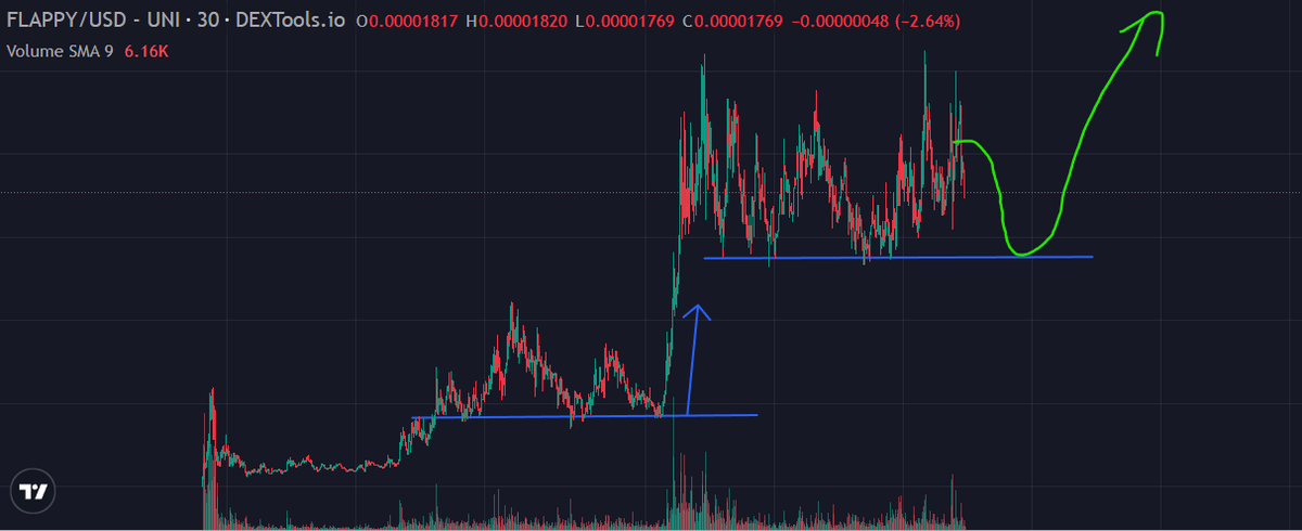 πΊπ The White Wolf of 100X ππΊ (@onlycryptowolf) on Twitter photo Random chart analysis:
$FLAPPY does she fly off this bounce? π
π or π
Place your bets... Random chart analysis:
$FLAPPY does she fly off this bounce? π
π or π
Place your bets...