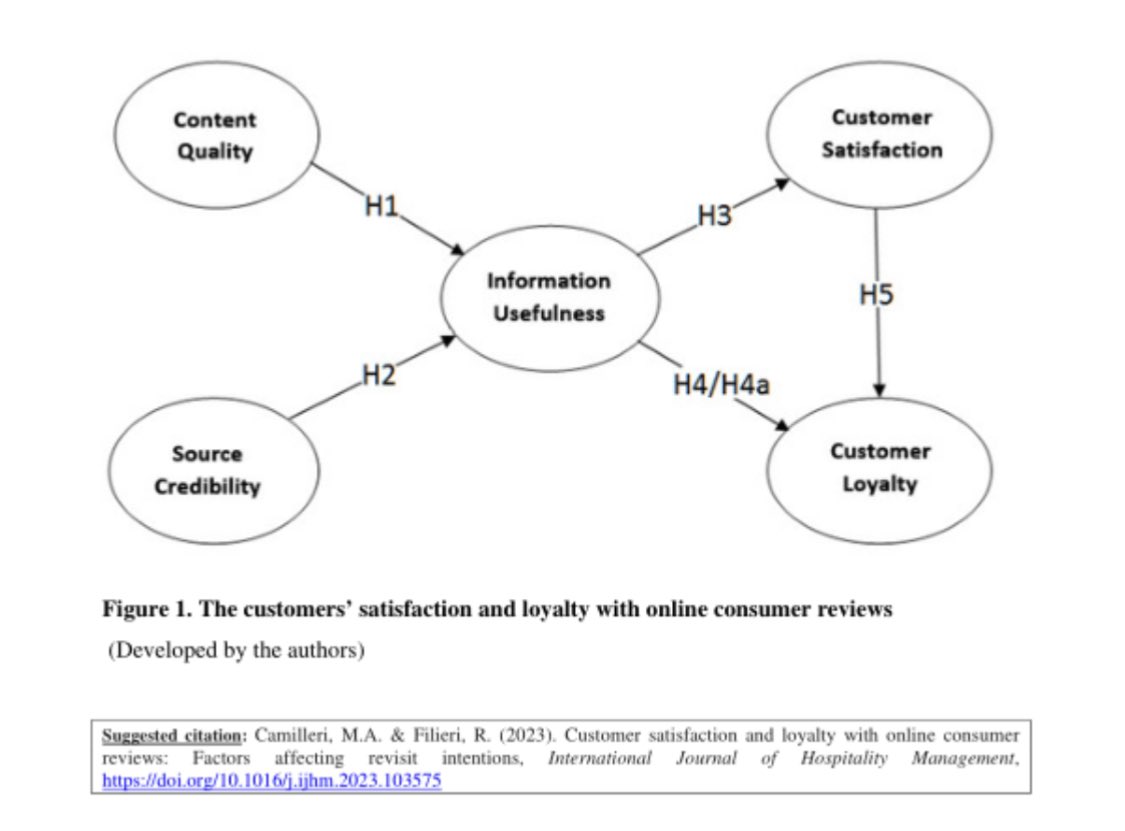 MarkCamilleri's tweet photo. 🤔Prospects appreciate #QualityReviews of consumers who experienced #hospitality services.
👉This paper raises awareness on the usefulness of #ReviewPlatforms, as people refer to these technologies before committing themselves to purchase.
🔓https://t.co/0zWgtkVNyX
#smartPLS https://t.co/FlThkluF7z