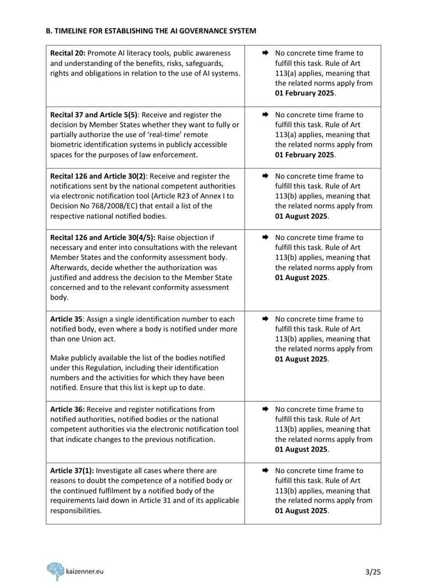 🚨 List of #AIOffice responsibilities

If you are unsure who is implementing and enforcing the #AIAct &amp; what the specific time frames are, you might find my new document, listing on 25 pages all obligations / tasks of <a href="/EU_Commission/">European Commission</a>, interesting.

👉D/L: kaizenner.eu/post/ai-act-re…