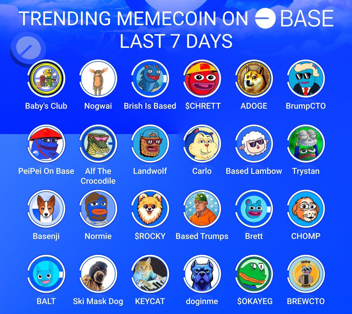CryptoKaviYT's tweet photo. Top Trending #Meme coins on @Base ๐ต
Comment down your Fav #Meme
#BABYCLUB @BabyClubTW
$NOGWAI @Nogwaibyfurie
$BRISH @Brish_Base
$CHRETT @BaseChrett
$ADOGE @adogecoinbase
$BRUMP @Brump_base_CTO
$CARLO @RedactedDotDog
$PEIPEI @PeiPeiBased
$ALF @AlfOnBase
$WOLF @LandWolf_Base
$LAMBOW @basedlambow
$SKOP @TrystanNFT
$BENJI @Basenjiofficial
$NORMIE @NormieBase
$ROCKY @RockyCoinBase
$BTRUMP @Based_Trumps
$BRETT @BasedBrett
$CHOMP @Chompcoin
$BALT @Balt_on_base
$SKI @Ski_CTO
$KEYCAT @KeyboardCatBase
$DOGINME @doginme
$OKAYEG @OKAYEG_VIP
$BREW @brewctobase