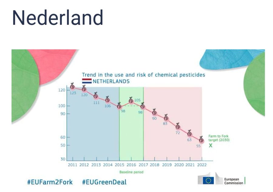 De EC heeft de trends van de HRI (harmonized risk indicator) voor gewasbescherming gepubliceerd: In 10 jaar tijd meer dan een halvering! Ik ken weinig beleidsvoornemens die het vastgestelde doel zo overtuigend halen.