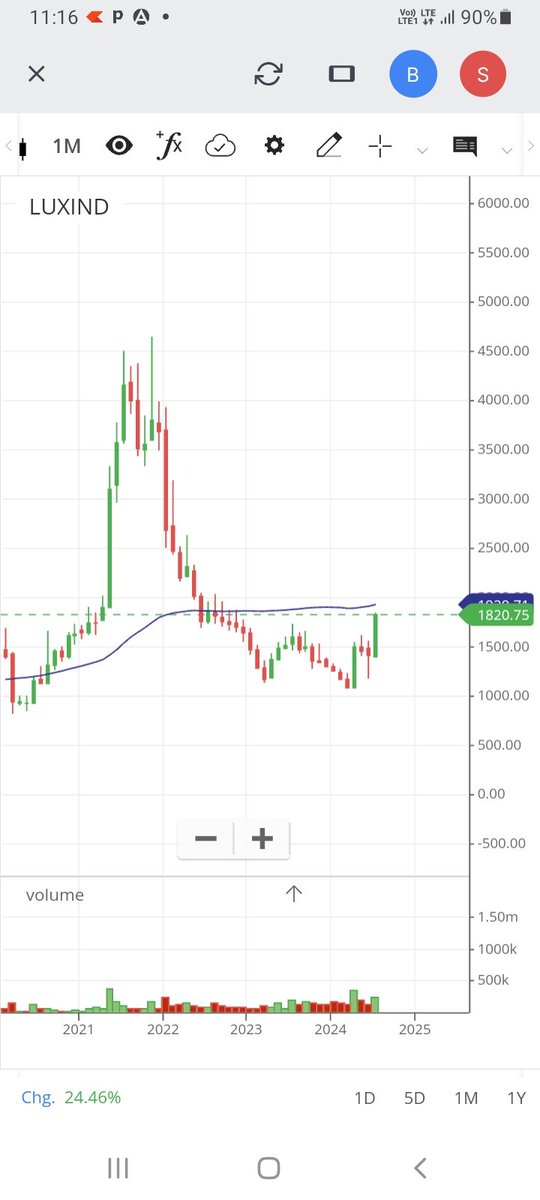 Anisha2244's tweet photo. Till now lux ind has given highest return today 
Lux abi b lower level per h agar ATH se compare kre to
Have a look at chart https://t.co/YHWQgexRo2