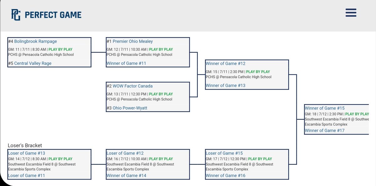 3-2 win for Game 4 securing 1st seed for tomorrow.
<a href="/premierath/">Premier Ohio Baseball</a> <a href="/PG_Uncommitted/">PG_Uncommitted</a>

<a href="/nolanfrank25/">Nolan Frank</a> 2.0 IP, 5SO, 1BB
<a href="/DurnyVince/">Vince Durny</a>  1.0 IP, 1SO, 2BB

<a href="/JBarr_27/">Jayden Barr</a> 1-2
<a href="/NMealey88/">Nicholas Mealey</a> 1-2, RBI
<a href="/McCabe_Gabe/">Gabe McCabe</a> 0-2, FC RBI
<a href="/NickWojtala/">Nick Wojtala</a> 1-2
<a href="/Tyeson32422270/">Tyeson Carter</a> 1-2
<a href="/alitherland02/">Aidan Litherland</a> 1-2, RBI
<a href="/Tysonw101/">Tyson Welch</a> 1-2
