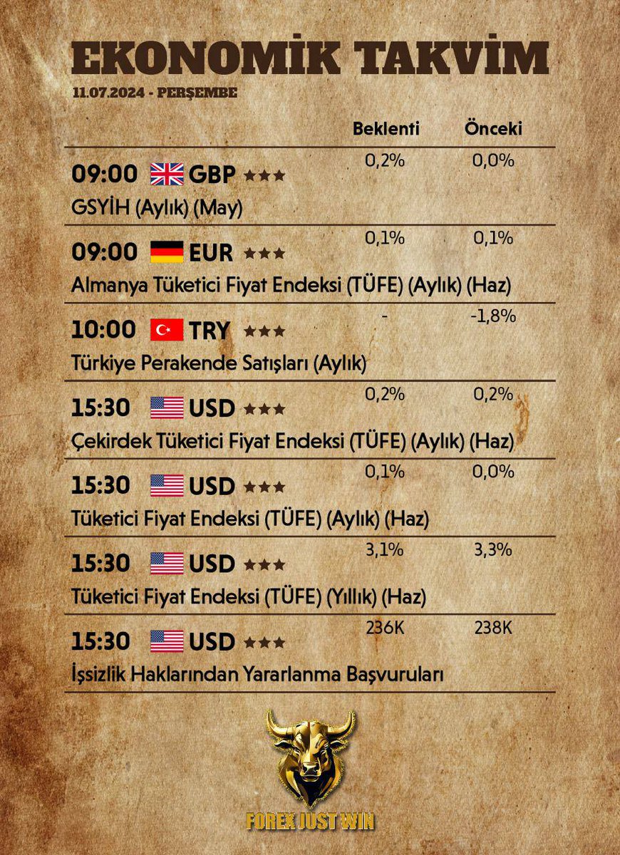 Günaydın arkadaşlar ekonomik takvimin yoğun ve önemli verilerin olduğu bir gün 
#ons #nasdaq #dax #dolar