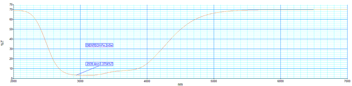 DIENTECH2017's tweet photo. Fe:ZnSe crystal is one of the most effective crystals used to design lasers in middle infrared. fe:znse are ideal materials for passive Q-switches of solid state lasers operating in the mid-infrared range of 2.5-4.0um. https://t.co/gt3DINaRmi