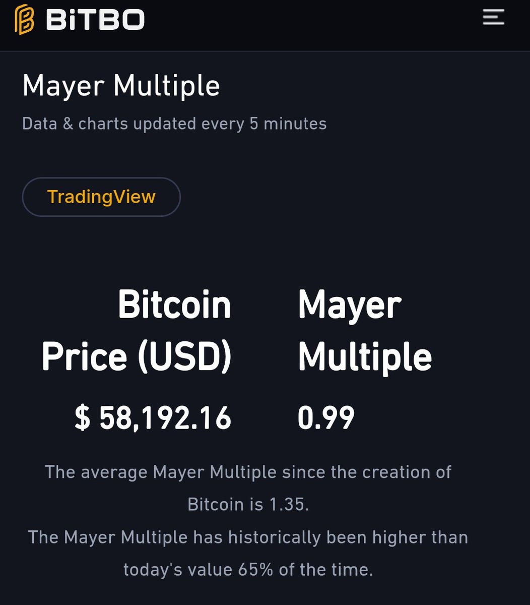 Hoje pode acabar BTC abaixo do Mayer Multiple. Quem quiser seguir o  indicador, é agora
